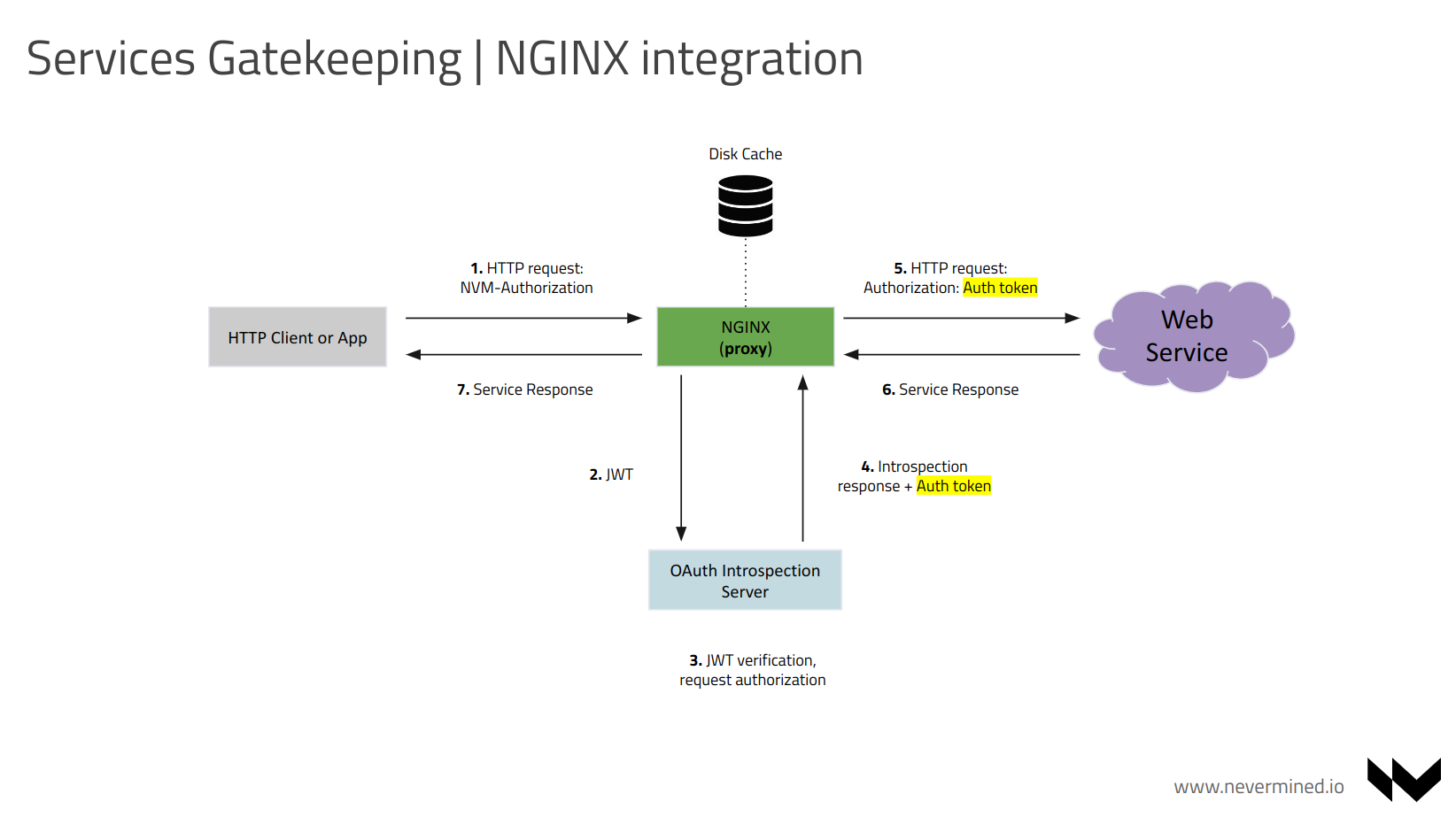 NGINX Integration