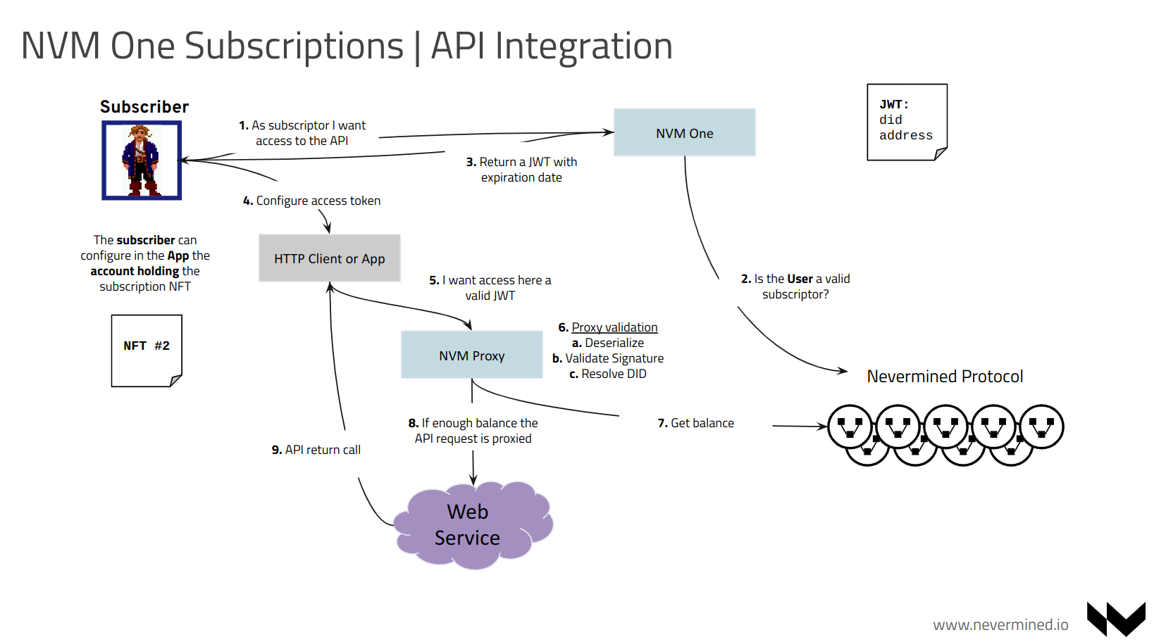 API Integration Flow
