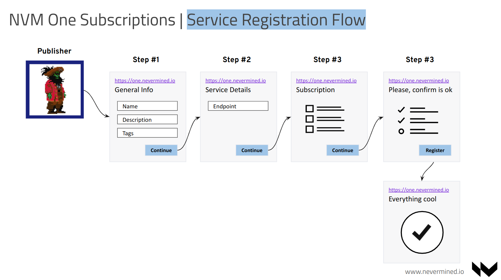 Service Registration Flow