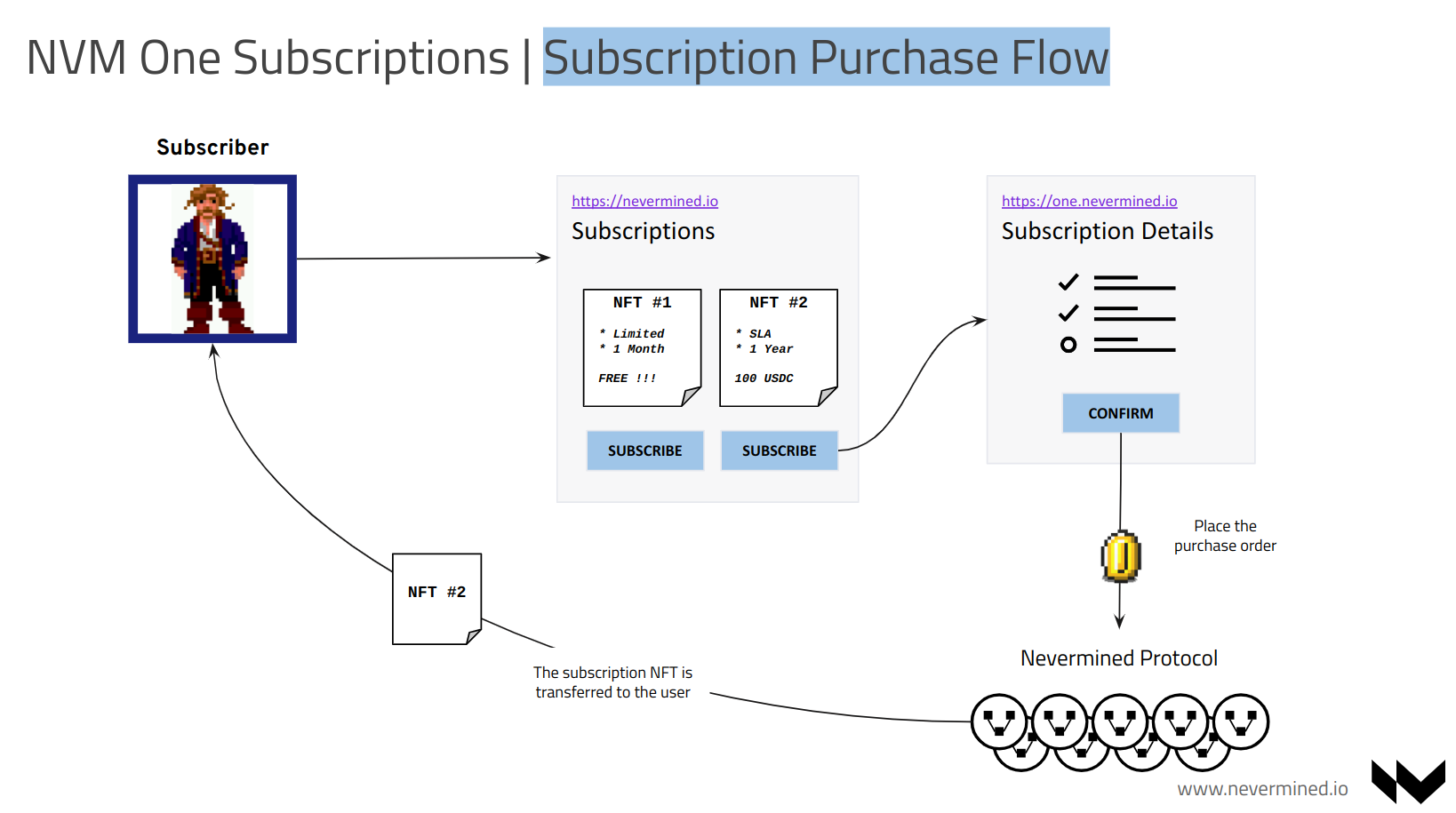 Subscription Purchase Flow