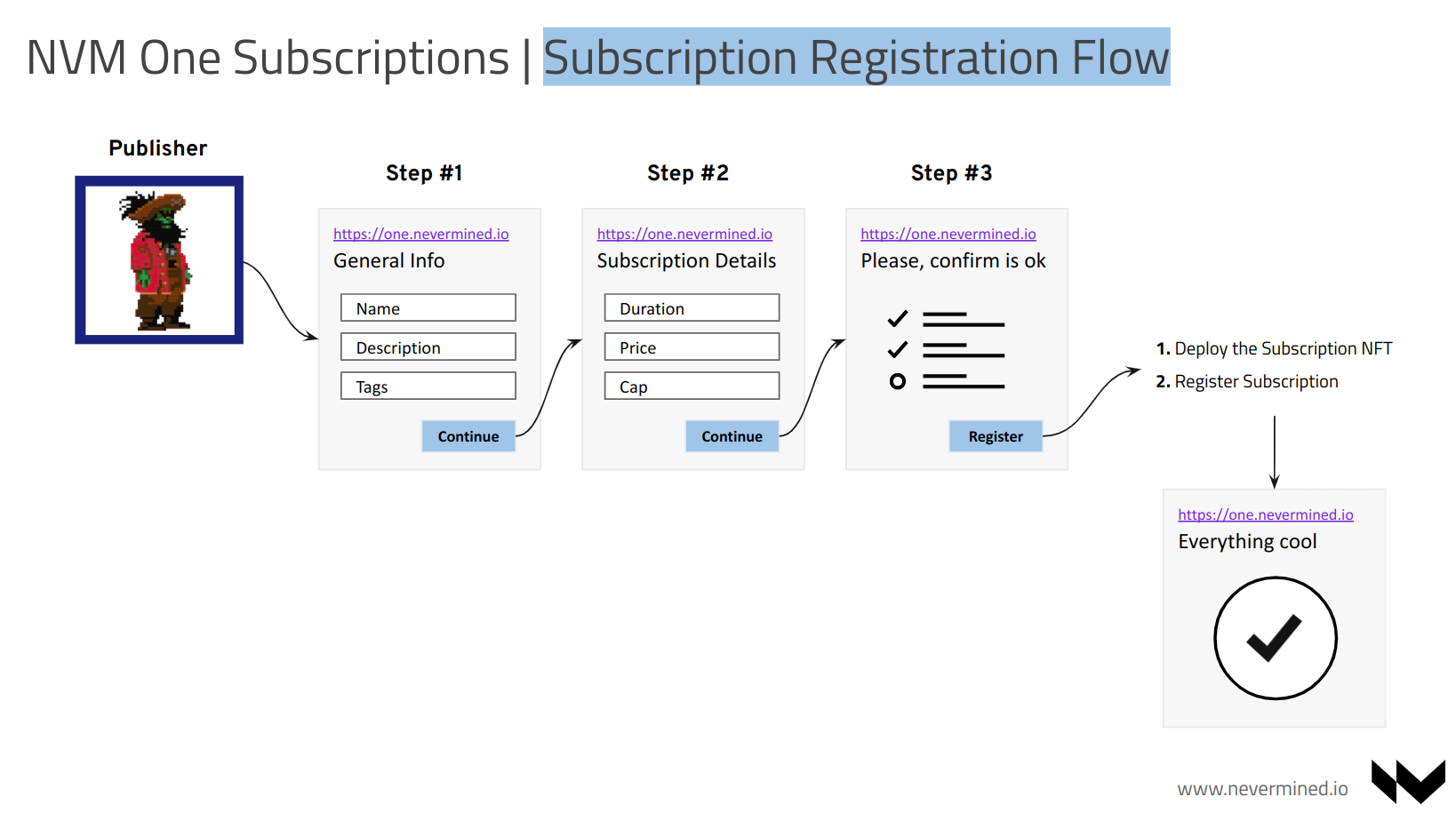Subscription Registration Flow