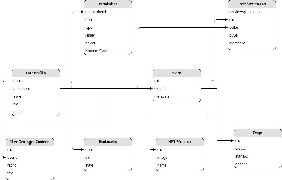Marketplace API Data Model