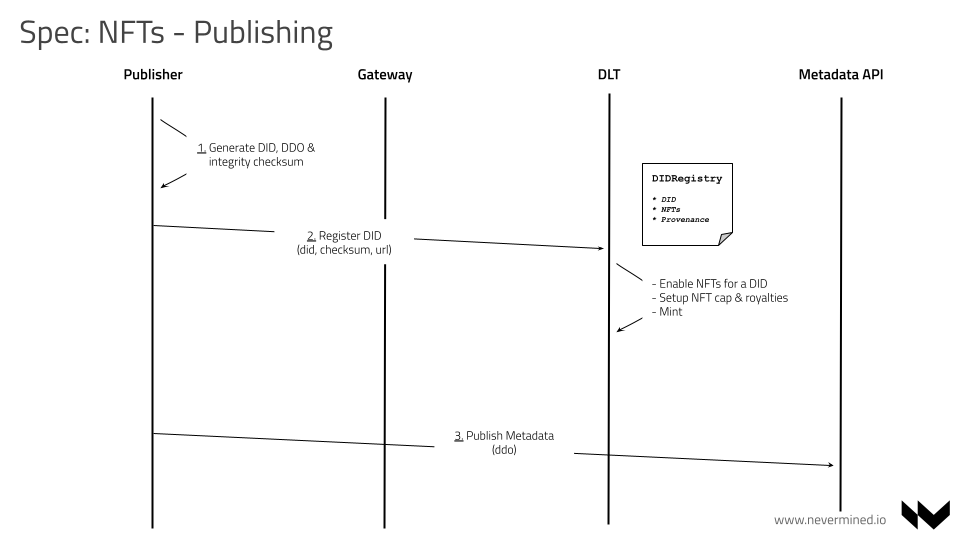 Publishing Flow