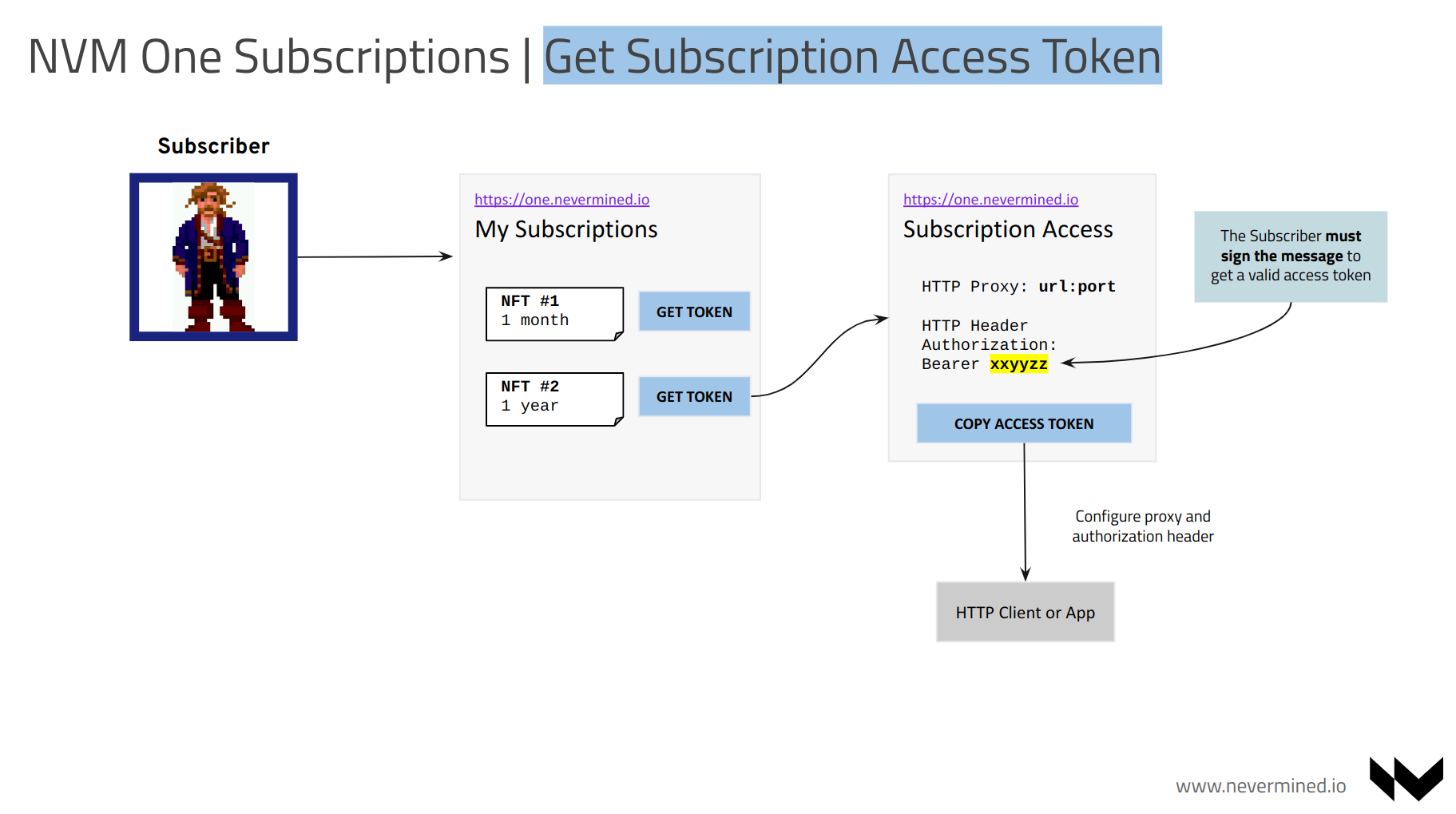 Get Access Token Flow