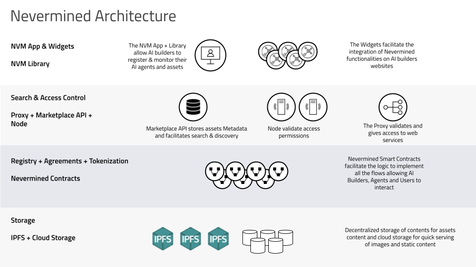 Nevermined: Building Blocks