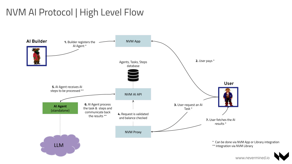 AI High Level Flow