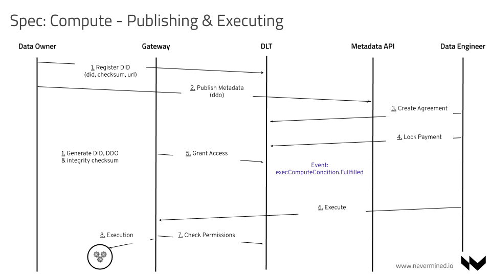 Publishing &amp; Executing a Compute Service