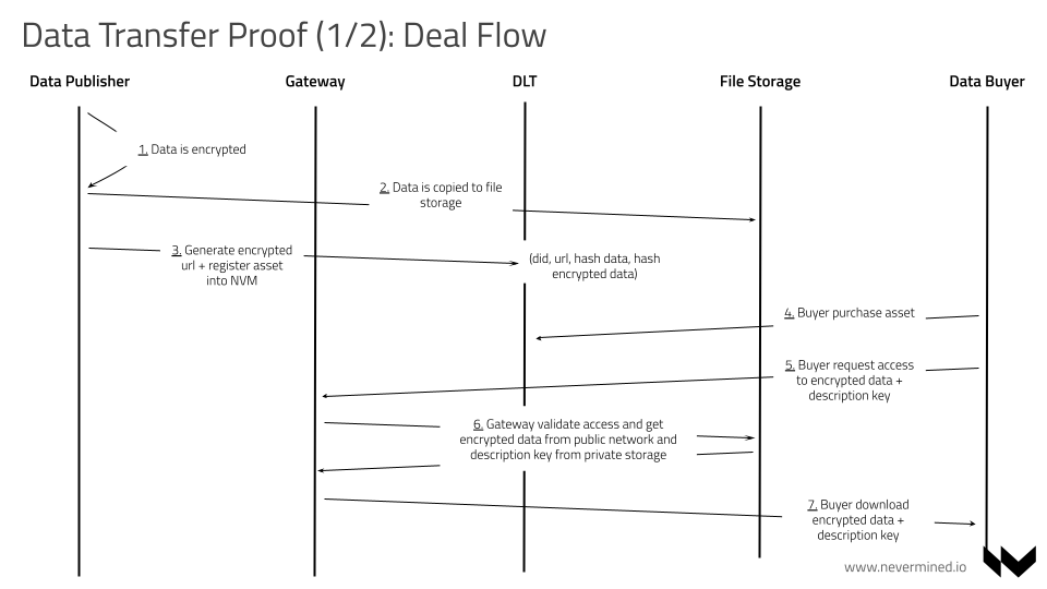 Data Transfer Proofs Deal Flow