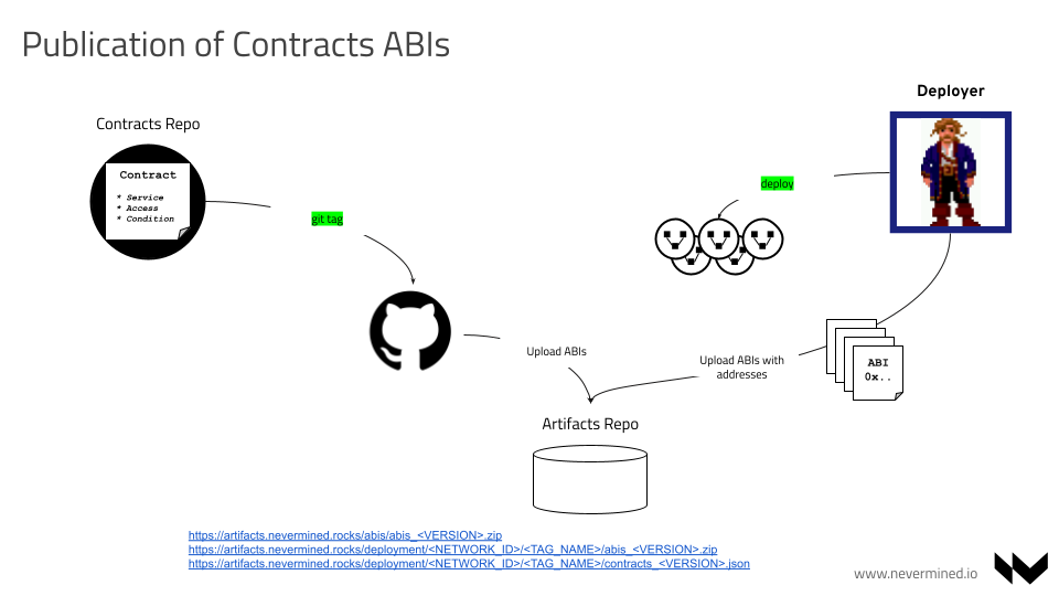 Releasing new Nevermined Contracts ABIs