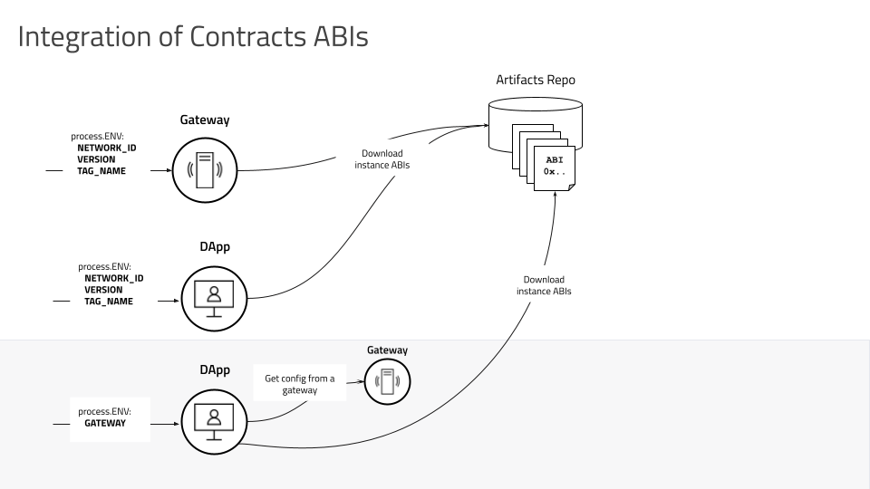 Integration of Nevermined Contracts ABIs