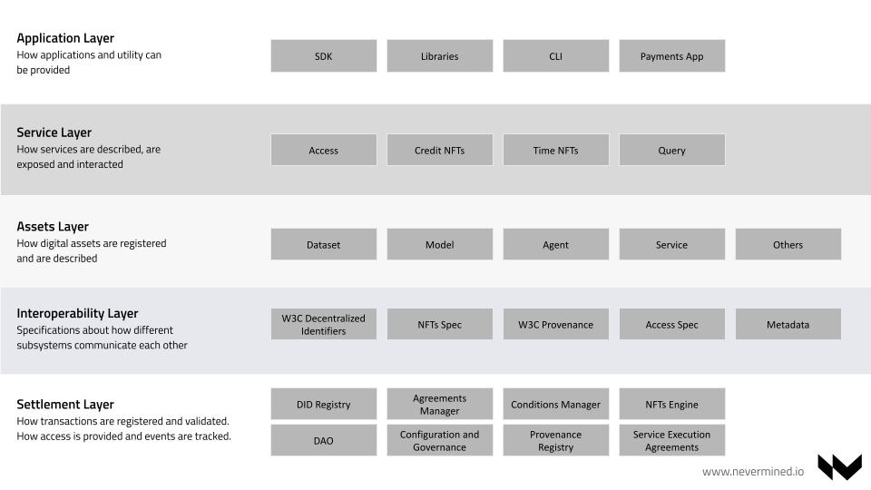 Nevermined components