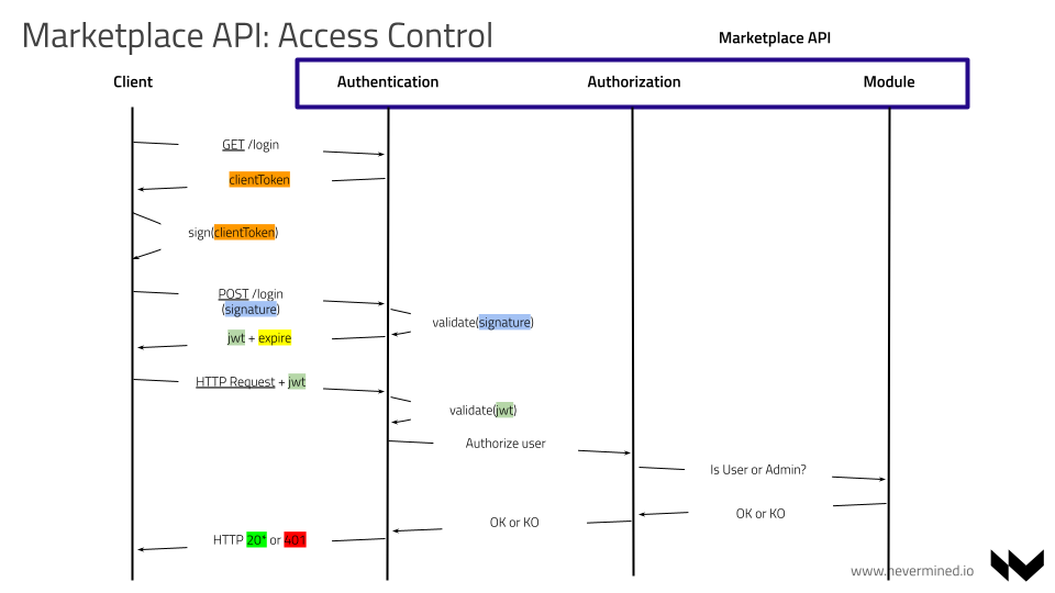 Marketplace API Access Control Flow