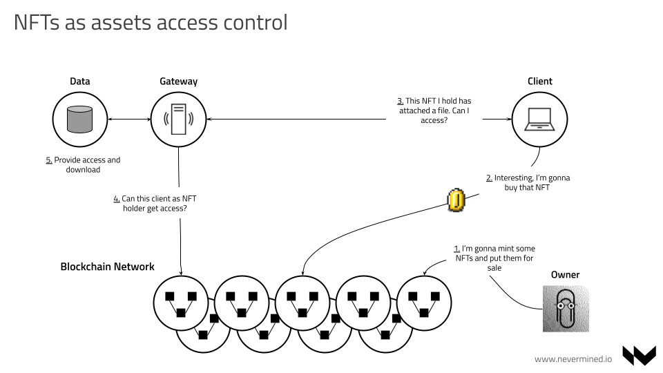NFT as Access Token