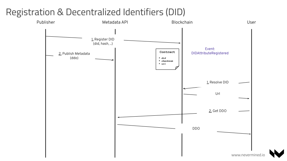 Sequence Diagram Registration