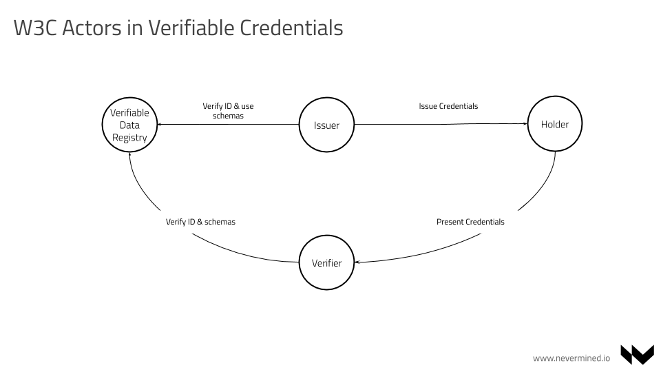 W3C Actors in Verifiable Credentials